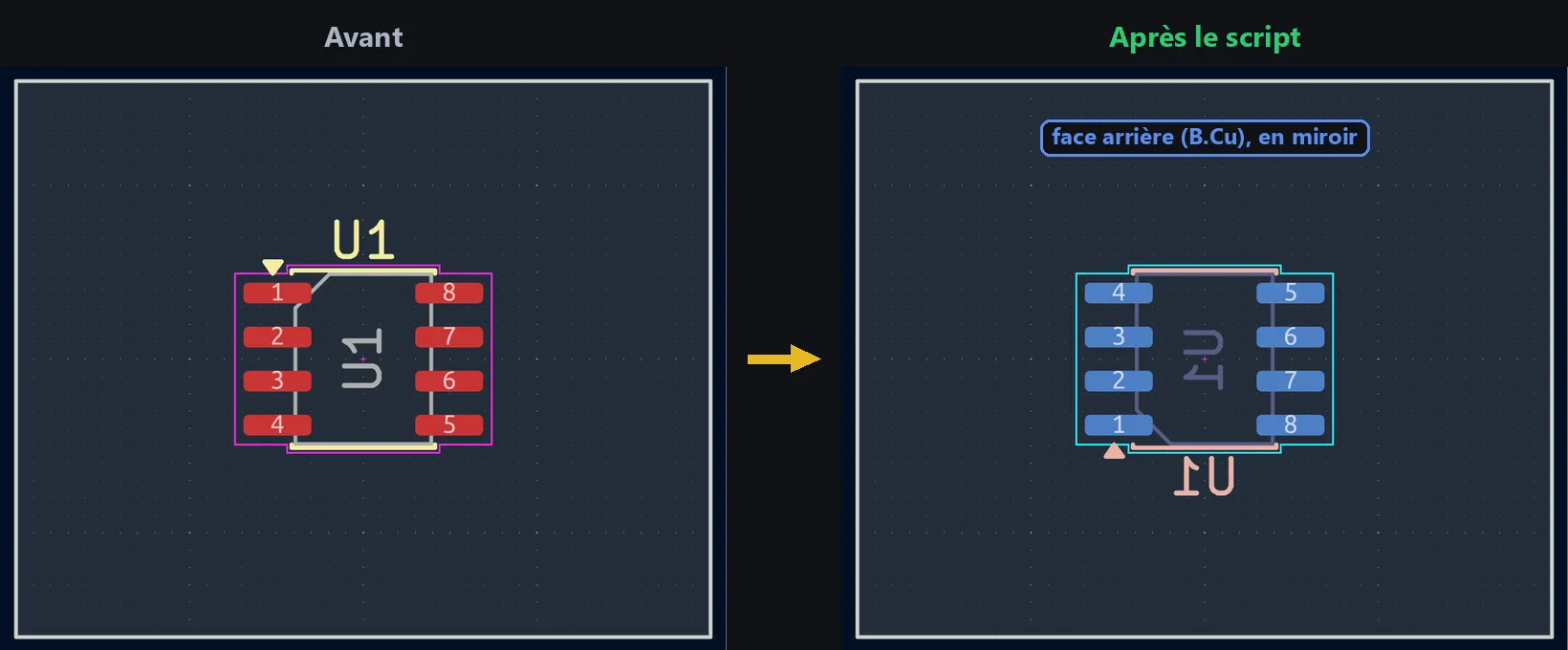 Avant / après : l'empreinte U1 basculée sur la face arrière (B.Cu), en miroir, par Flip() en Python dans KiCad