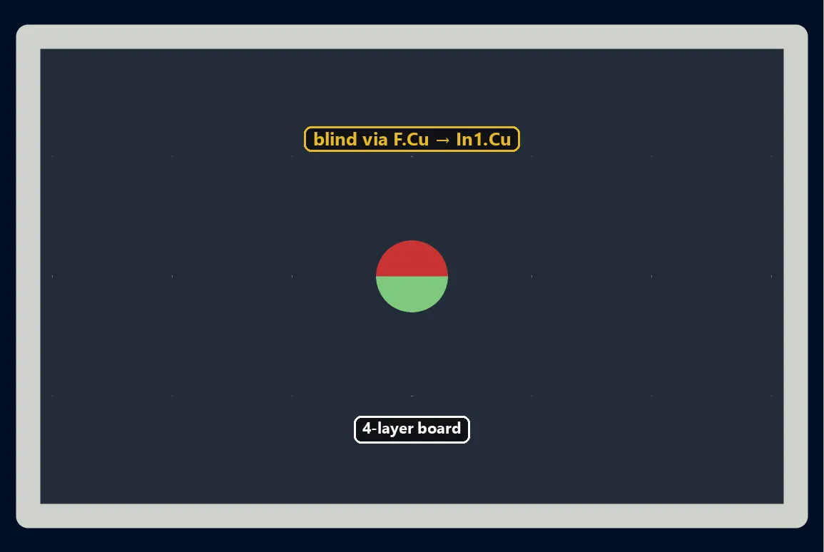Blind via from F.Cu to In1.Cu on a 4-layer board, created by a pcbnew Python script in KiCad