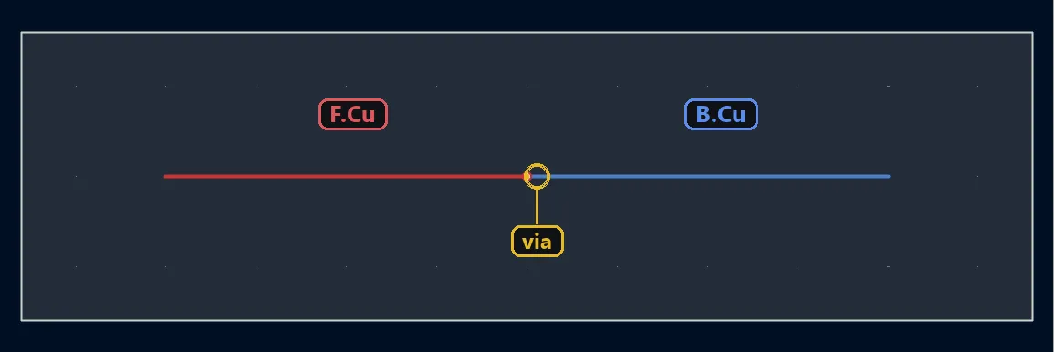 Layer change by script: track on F.Cu, via at (30, 20) mm, then track on B.Cu in KiCad