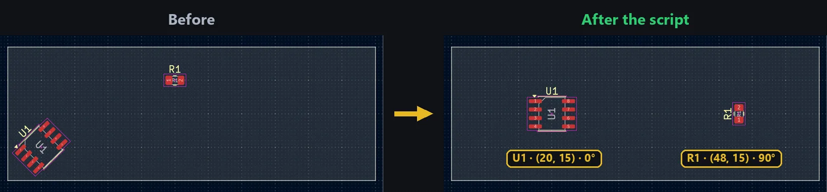 Before / after: U1 and R1 repositioned from a CSV file (U1 at (20, 15), 0°; R1 at (48, 15), 90°) in KiCad