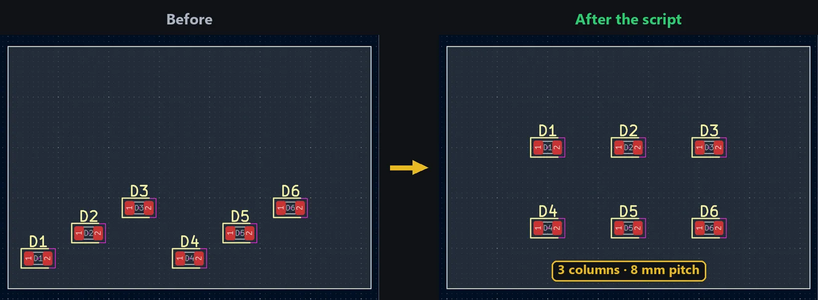 Before / after: six LEDs D1 to D6 arranged by script in a 3-column grid with an 8 mm pitch in KiCad