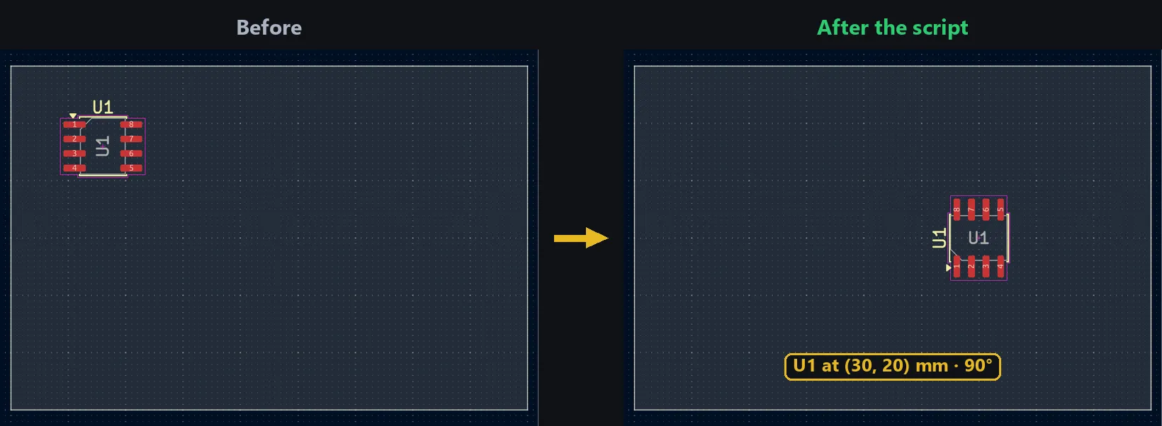 Before / after: footprint U1 (SOIC-8) moved to (30, 20) mm and rotated 90° by a Python script in KiCad