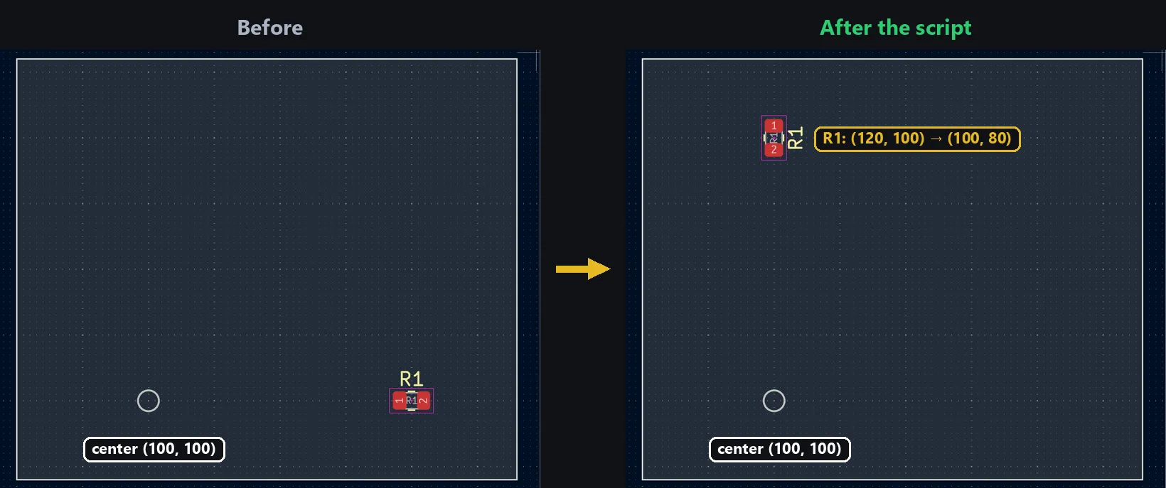 Before / after: resistor R1 rotated 90° around the (100, 100) mm center, from (120, 100) to (100, 80), by script