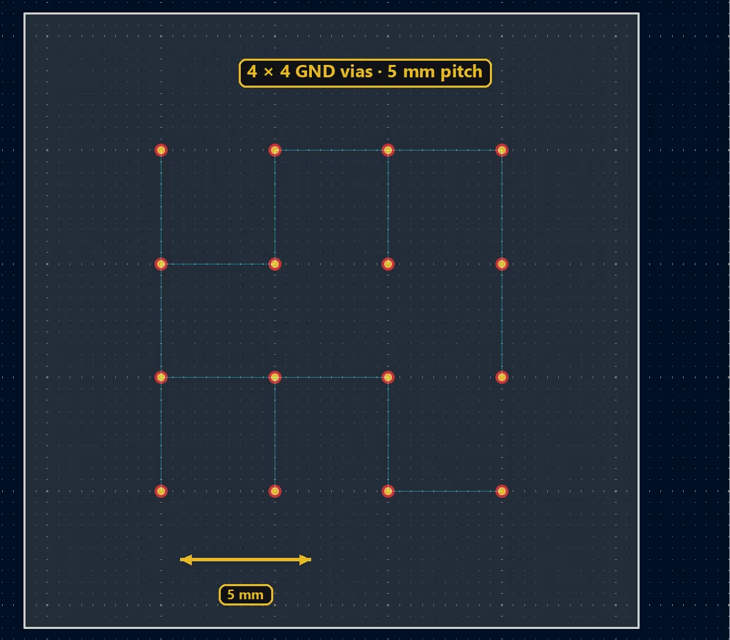 Grid of 4 × 4 GND stitching vias at a 5 mm pitch, generated by a Python script in KiCad
