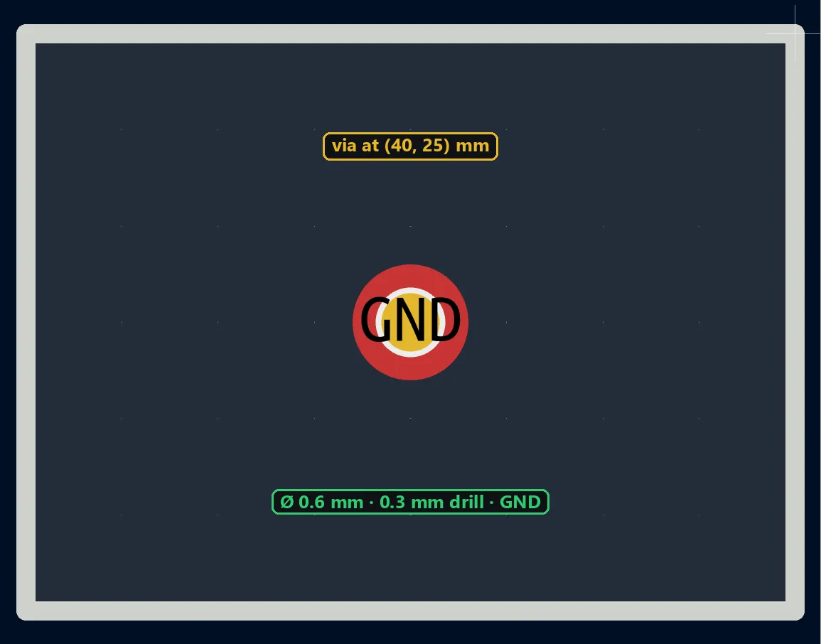 0.6 mm via with a 0.3 mm drill on the GND net, created at (40, 25) mm by a Python script in KiCad