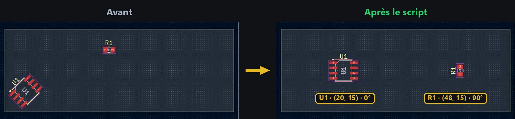 Avant / après : U1 et R1 repositionnés depuis un fichier CSV (U1 en (20, 15) à 0°, R1 en (48, 15) à 90°) dans KiCad