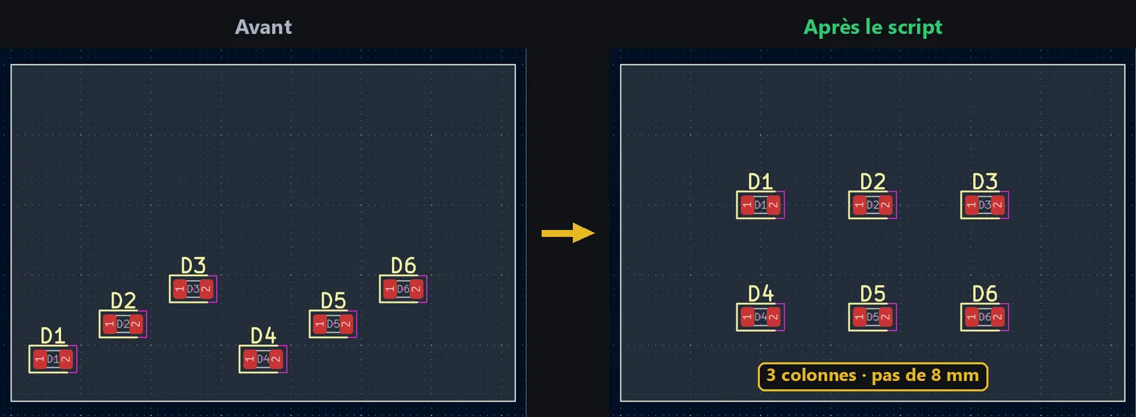 Avant / après : six LED D1 à D6 rangées par script en grille de 3 colonnes au pas de 8 mm dans KiCad