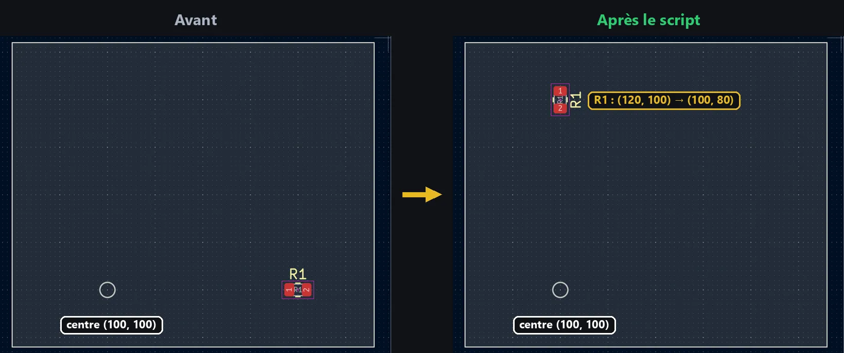 Avant / après : la résistance R1 tournée de 90° autour du centre (100, 100) mm, de (120, 100) à (100, 80), par script
