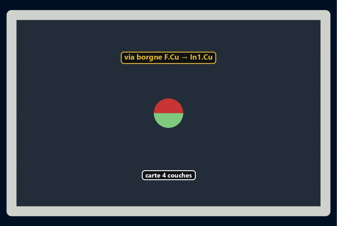 Via borgne de F.Cu vers In1.Cu sur une carte 4 couches, créée par script Python pcbnew dans KiCad