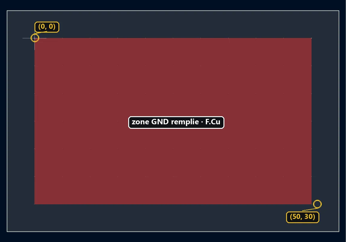 Zone de cuivre GND rectangulaire de 50 × 30 mm remplie sur F.Cu, créée par script Python pcbnew dans KiCad